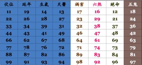 號碼吉凶算法|手機號碼測吉兇：號碼吉兇查詢（81數理）